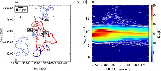Same as in figure 7 but for outflow No. 27. In panel (a), the blueshifted and redshifted integrated intensity velocity ranges are $-1.9\:$km$\:$s$^{-1}$ to $5.2\:$km$\:$s$^{-1}$ and $12.0\:$km$\:$s$^{-1}$ to $20.2\:$km$\:$s$^{-1}$, respectively. This outflow has strong redshifted lobes with a northeast to southwest elongation and faint blueshifted lobes with a southwest elongation. (Color online)