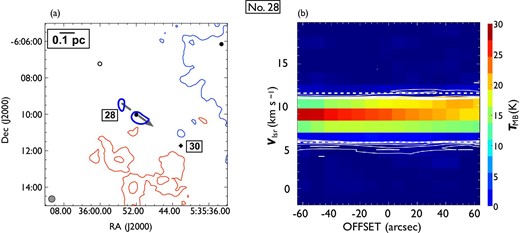 Same as in figure 7 but for outflow No. 28. In panel (a), the blueshifted and redshifted integrated intensity velocity ranges are $-1.9\:$km$\:$s$^{-1}$ to $5.5\:$km$\:$s$^{-1}$ and $11.4\:$km$\:$s$^{-1}$ to $20.2\:$km$\:$s$^{-1}$, respectively. (Color online)