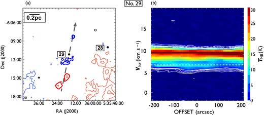 Same as figure 7, but for outflow No. 29. In panel (a), the blueshifted and redshifted integrated intensity velocity ranges are $-1.9\:$km$\:$s$^{-1}$ to $6.7\:$km$\:$s$^{-1}$ and $10.9\:$km$\:$s$^{-1}$ to $20.2\:$km$\:$s$^{-1}$, respectively. This outflow is a faint bipolar outflow with multiple lobes in the north and south. (Color online)