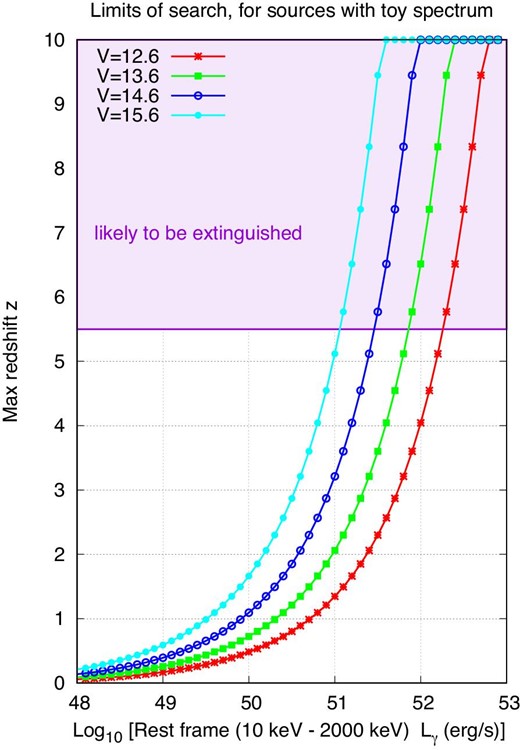 Upper limits to the redshifts at which our survey could detect prompt optical flashes from GRBs. (Color online)