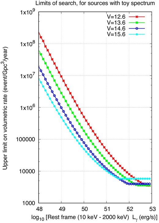 Upper limits to the volumetric rates of GRBs with bright prompt optical flashes.