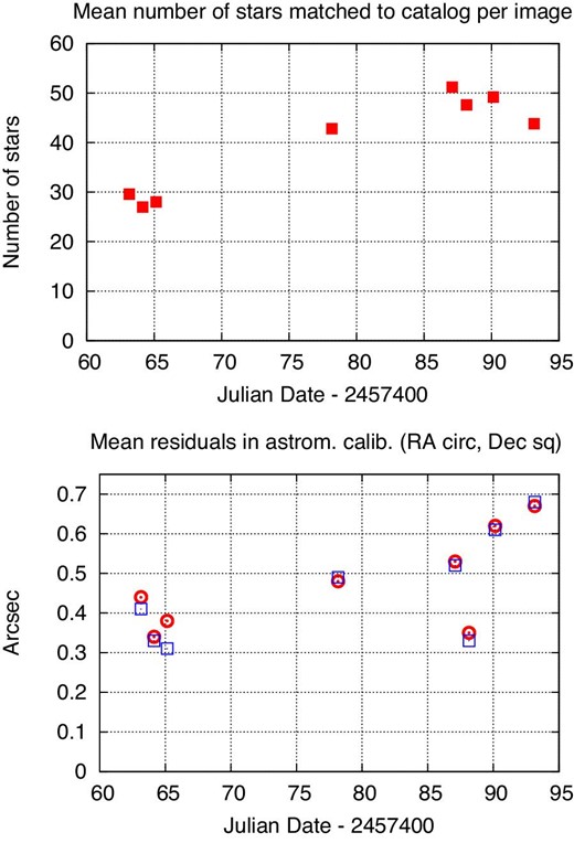 Properties of astrometric solutions in 2016 March and April. In the lower panel, mean residuals in RA are shown as red circles, in Dec by blue squares. (Color online)