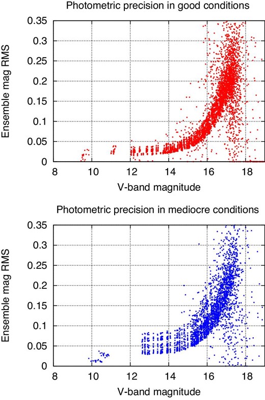 Scatter in repeated measurements as a function of magnitude. Top panel: good conditions, 2016 March 15 around JD 2457463.06; bottom panel: poor conditions, 2016 March 17 around JD 2457465.06. (Color online)