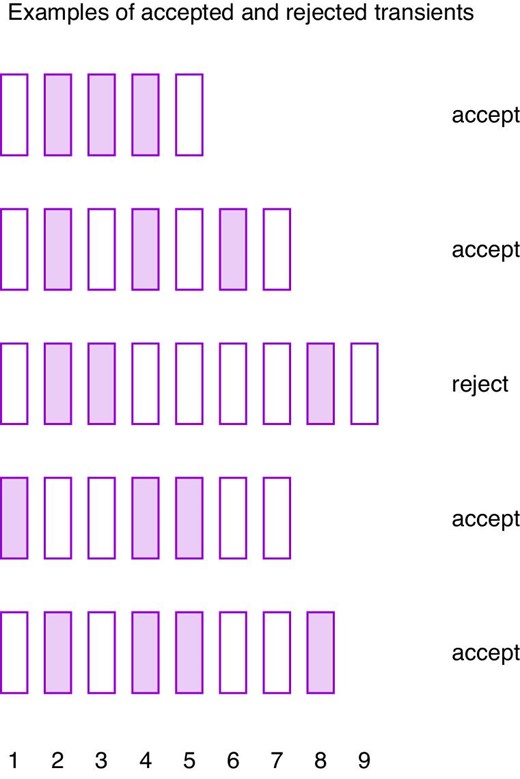 Examples of sequences of images with detections (filled rectangles) and non-detections (empty rectangles), and our algorithm’s decision at the right. (Color online)