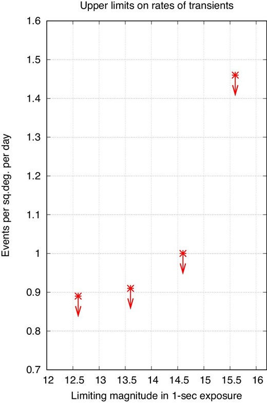 Upper limits to the areal rates of optical flashes. (Color online)