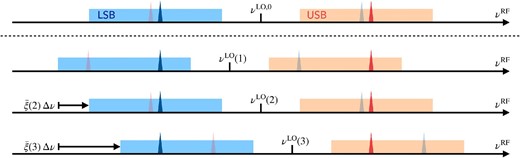 Schematic diagram showing modulation and demodulation of a timestream according to FM channels with mathematical expressions defined in subsections 2.1 and 2.2. It supposes an FMLO observation of both upper and lower sidebands (represented as colored boxes) where only one spectral line exists at each sideband (represented as colored spikes). Spikes with dimmed colors are the lines from the image sideband. A modulated timestream is the output of a spectrometer itself. On the other hand, a demodulated timestream is a matrix generated when we align each sample of the modulated timestream with the RF (sky) frequency (see also figure 2). It is clear that a line in a sideband and that contaminated from the image sideband are reverse frequency modulated, which enables us to achieve sideband separation in the post processing. (Color online)