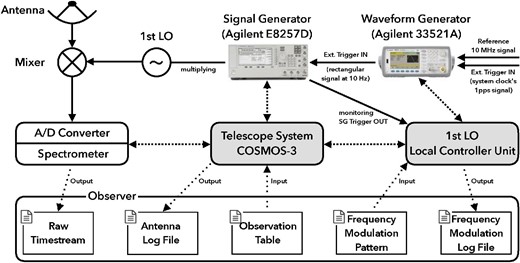 Block diagram of an FMLO system on the Nobeyama $45\:$m. The solid and dashed arrows indicate the directions of signals and data communications between instruments and an observer, respectively. The diagram has three layers. (Top) The frontend receiver system, where the RF signal from the sky and frequency-modulated LO signal are mixed at the SIS device and a subsequent IF signal is input to the spectrometer after analog-to-digital conversion. (Middle) The backend spectrometer and the telescope system, COSMOS-3. (Bottom) An observer who sends and receives inputs and outputs. (Color online)