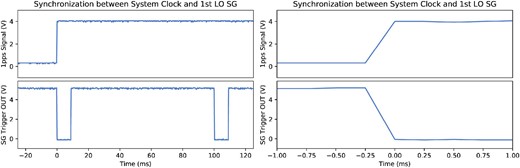 Measured signals of the 1 pps system clock (top) and first LO signal generator’s reference trigger (bottom) of the Nobeyama $45\:$m telescope in volts. The left panels show them over a $\Delta t = 150$ ms duration, where the 1 pps signal rises at $t=0$ ms, while the trigger signal, which is synchronized with the 1 pps clock, falls. The subsequent $\Delta t \simeq 8$ ms voltage dropping at 0 V is attributed to the settling time of the signal generator, where it does not generate a signal for the LO; thus, the SIS mixer is unavailable. The right panels show the same results, but over a $\Delta t = 2$ ms duration around $t=0$ ms, which demonstrates that the time synchronization error is much better than $200\, \mu$s, the period of a slope. (Color online)