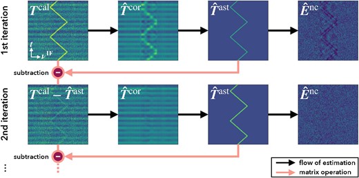 Flowchart of the iterative algorithm in an FMLO data reduction. For simplification, we show the case of no astronomical line emission from the image sideband (i.e., $\boldsymbol {T}^{\rm cal}=\boldsymbol {T}^{\rm cor}+\boldsymbol {T}^{\rm ast}+{\boldsymbol E}^{\rm nc}$ is assumed). Each panel represents a simulated modulated timestream observed with a zigzag FM pattern (see also figure 7). We assume that there exists a strong line emission observed around the center of the spectrometer band. The top left panel shows the timestream of the measured antenna temperature, $\boldsymbol {T}^{\rm cal}$. The other panels in the top row show the estimates of the correlated components ($\hat{\boldsymbol {T}}^{\rm cor}$), astronomical line emission ($\hat{\boldsymbol {T}}^{\rm ast}$), and residual ($\hat{{\boldsymbol E}}^{\rm nc}$) in the first iteration. The bottom panels show the estimates of the correlate components in the second iteration. The estimation starts from $\boldsymbol {T}^{\rm cal}$ with the subtraction of $\hat{\boldsymbol {T}}^{\rm ast}$, which results in better estimation of $\hat{\boldsymbol {T}}^{\rm cor}$. (Color online)