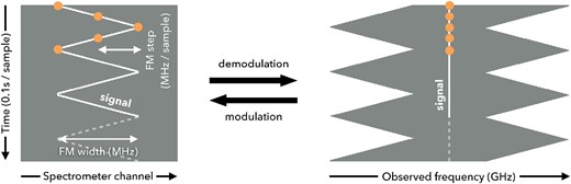 Schematic diagram of a zigzag FM pattern. (Left) Modulated timestream where the orange dots represent modulated signals fixed at the RF frequency. The FM width is the total modulation width over a timestream, and the FM step is an interval between successive time samples. (Right) Demodulated timestream where signals are aligned to the RF frequency. (Color online)