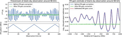 Demonstration of FM-dependent gain correction in a timestream in LSB around 98 GHz. The left panels show the antenna temperature of a modulated timestream, $\boldsymbol {T}^{\rm cal}$, at a channel of the band center and the corresponding FM pattern with observed time. The function of the FM pattern in the antenna temperature without FM-dependent gain correction (blue line) shows a clear trend. The right panel shows the power of the on-point at the same channel in the relative LO frequency versus log power space, where relative LO frequency is expressed as $\nu ^{\rm LO}(n)-\nu ^{\rm LO,0}$. The resulting FM-dependent gain curve by a Savitzky–Golay smoothing filter (pink line) is overlaid on the raw power (blue line). Both panels show the antenna temperature and power after correcting the FM-dependent gain (green lines). (Color online)