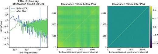 (Left) Power spectrum densities of the 98 GHz channel before and after PCA cleaning. Note that a strong line-like feature seen at $\sim$1.2 Hz is attributed to a periodic baseline bobbing caused by variation of a mechanical chiller for a heterodyne receiver. (Center) Covariance matrix created by $\boldsymbol {T}^{\rm cal}$ (before PCA cleaning). (Right) Covariance matrix created by $\boldsymbol {T}^{\rm cln}$ (after PCA cleaning). Note that the timestreams are normalized so that the diagonal values of the derived covariance matrix are unity. (Color online)