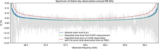 Final spectrum of a blank sky around 98 GHz (LSB) with atmospheric line emission subtracted (light blue line). We also plot (a) 1 $\sigma$ noise level (standard deviation) derived from the timestream itself (green line), (b) 1 $\sigma$ noise level expected to be achieved in R-SKY measurements (i.e., calculated from equation (42) with $\alpha =1$; red line), and (c) 1 $\sigma$ noise level expected to be achieved with a PSW observation of the same total observation time as the FMLO observation (purple line). We derive the factor of noise contribution from correlated component removal, $\alpha _{\rm FMLO}\sim 1.1$, over the observed band estimated by dividing (a) by (b). Note that the two spectral dents seen at 96.3 GHz and 99.25 GHz are caused by atmospheric ozone lines, the subtraction of which is discussed in subsection 5.2. (Color online)