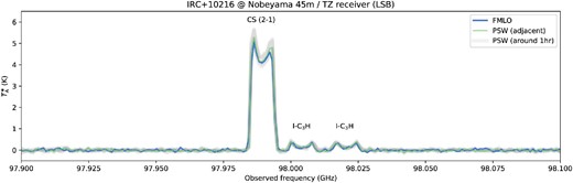 Obtained CS (2–1) spectra of IRC $+$10216 seen at 97.989 GHz observed with PSW (green line) and FMLO (blue one) methods at Nobeyama $45\:$m. We also plot various PSW spectra obtained around 60 min before and after the FMLO observation (gray lines) for monitoring typical pointing errors. Note that other two line features seen at 98.004 and 98.020 GHz are l-C$_{3}$H (Mauersberger et al. 1989; Agúndez et al. 2012). (Color online)