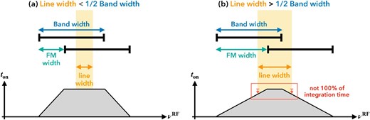 Schematic diagram of the requirements of the spectrometer’s bandwidth for spectral line observation. The top black bars show the bandwidth of a spectrometer with frequency modulation. The bottom graphs show total on-source time achieved with a zigzag FM pattern as a function of the observed RF frequency. (a) The case where the line width $<$ 1/2 bandwidth: all the samples of a timestream fully cover the line width (FWHM) and sensitivity loss does not occur. (b) The case where the line width $>$ 1/2 bandwidth: some samples of a timestream do not cover the line width (FWHM), and sensitivity loss occurs at the edges of the line. (Color online)