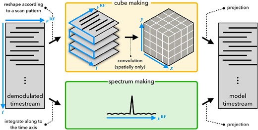 Schematic diagram of spectrum and map making. (Left) Demodulated timestream whose non-NaN values are expressed as black line segments. (Top center) Reshaped (folded) three-dimensional (3D) cube-like timestream according to a scan pattern of a mapping observation. Then the spatial convolution process converts the timestream into a 3D map cube. (Bottom center) Spectrum derived from the timestream integrated along the time axis. (Right) Demodulated model timestream of signal. In the case of a spectrum, a projection process generates a demodulated timestream in which each time sample is filled with a spectrum; the demodulated timestream is used to generate a modulated timestream. In the case of a map, a projection process converts a 3D map cube into a timestream whose shape is the same as that of the input timestream, which can be derived by 2D (spatial axes) interpolation of a 3D map cube at map coordinates at each observed time. (Color online)