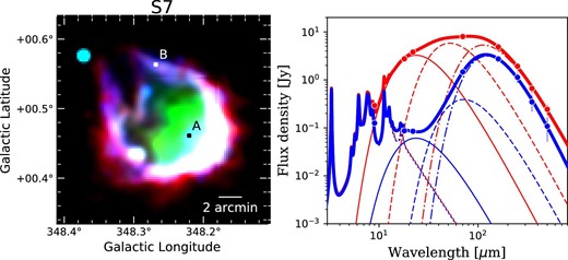 Examples of the local SED-fitting results for one of our sample IR bubbles, S7 (named “RCW 120” by Rodgers et al. 1960). The left-hand panel shows the composite image of S7, consisting of AKARI 9 $\mu$m, 18 $\mu$m and the Herschel 160 $\mu$m band images in blue, green and red, respectively. The right-hand panel shows the fitting results of the local SED at the positions denoted in the left-hand panel, with red and blue curves for “A” and “B”, respectively. The local SEDs consist of the AKARI 9 $\mu$m, 18 $\mu$m, the WISE 22 $\mu$m, the Herschel 70 $\mu$m, 160 $\mu$m, 250 $\mu$m, 350 $\mu$m, and 500 $\mu$m data points. The thick solid line shows the best-fitting model, while the dotted, thin solid, dashed and dash–dotted lines correspond to the PAH, hot, warm, and cold dust components, respectively. (Color online)