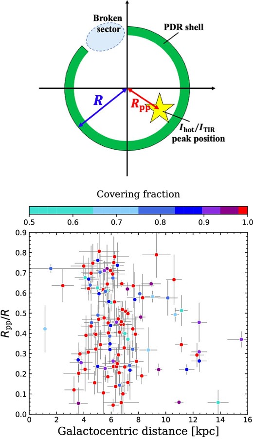 (Upper) Schematic view to explain the definition of $R_{\rm {pp}}$. (Lower) Peak position of the hot dust emission relative to the IR bubble radius, $R_{\rm {pp}}/R$, plotted as a function of the Galactocentric distance. The data points are color-coded according to the CF obtained in Hanaoka et al. (2019) (the color will be discussed in section 4). (Color online)