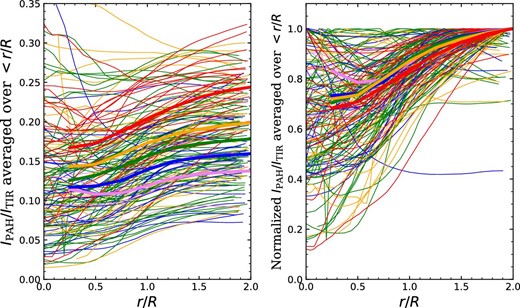 (Left) Radial profiles of $I_{\rm {PAH}}/I_{\rm {TIR}}$ averaged over the pixels within a circular region of a radius $r$. (Right) Same as the left-hand panel, but all the profiles are normalized. The profiles are color-coded with the Galactocentric distance; the violet, blue, green, orange, and red curves correspond to 0–3, 3–5, 5–7, 7–9, and 9–$12\:$kpc from the Galactic center, respectively, while the bold curves are their averages. (Color online)