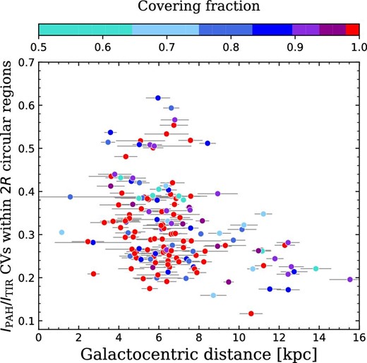 Coefficients of variations (CVs), calculated as the standard deviations divided by the mean values, within the $2R$ circular regions of the $I_{\rm {PAH}}/I_{\rm {TIR}}$ maps after removing the radial profile (figure 7), plotted against the Galactocentric distance. The data points are color-coded according to the CF obtained in Hanaoka et al. (2019) (the color will be discussed in section 4). (Color online)