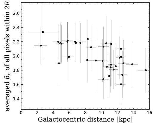 Averaged emissivity power-law index of the cold dust component, $\beta _{\rm {c}}$, within the $2R$ circular region for each of the IR bubbles where $20\%$ of the total pixels within the $2R$ region are unacceptable for $\beta _{\rm {c}}=2$. The error bars correspond to the standard deviations of the $\beta _{\rm {c}}$ values in the $2R$ regions.