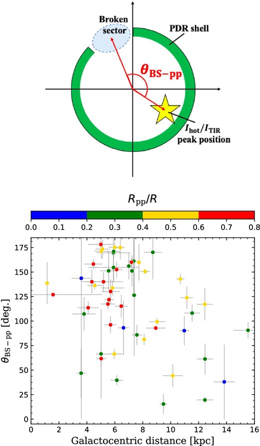 (Upper) Schematic view to explain the definition of $\theta _{\rm {BS-pp}}$. (Lower) Angle between the positions of the peak and the broken sector, $\theta _{\rm {BS-pp}}$, plotted as a function of the Galactocentric distance. The data points are color-coded according to $R_{\rm {pp}}/R$. (Color online)