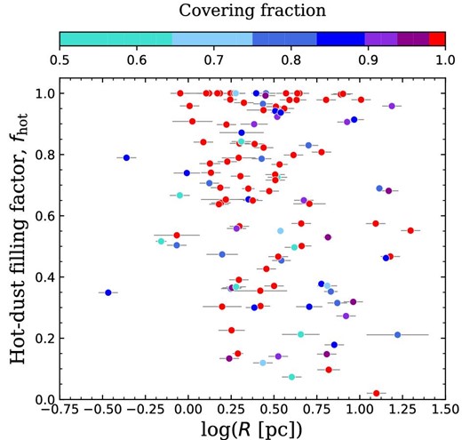 Relation between the hot dust filling factor in the H$\,$ ii regions and the shell radius of each IR bubble, color-coded according to the CF. The shell radii and CFs were obtained in Hanaoka et al. (2019). (Color online)