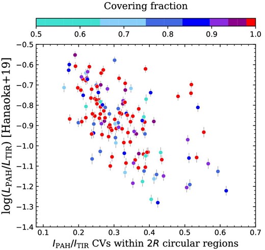 Relation between $L_{\rm {PAH}}/L_{\rm {TIR}}$ obtained by Hanaoka et al. (2019) and the $I_{\rm {PAH}}/I_{\rm {TIR}}$ CVs, color-coded with the CF. (Color online)