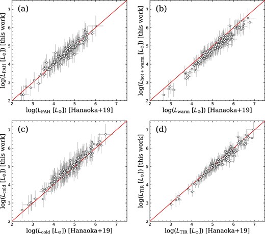 Comparison between the results of the local SED fitting and those of Hanaoka et al. (2019). Each panel shows the comparison of (a) PAH luminosity, (b) hot and warm dust luminosity, (c) cold dust luminosity, and (d) total IR luminosity, respectively. The red lines in each panel correspond to $y=x$. (Color online)