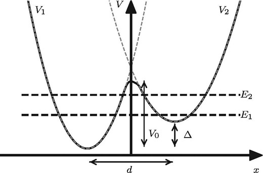 Double-well potential, shown by the black solid curve, in which an atom is trapped. The gray dashed curves denote harmonic potentials $V_1$ and $V_2$.