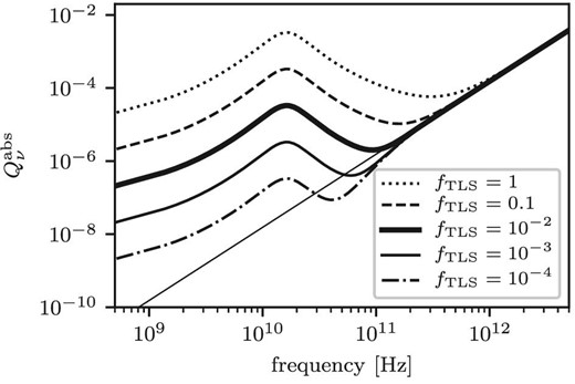Frequency dependences of absorption efficiencies for spherical amorphous silicate dust. The given values of $f_\mathrm{TLS}$ are shown in the legends. For the other parameters, the best-fitting parameter values for the Perseus MC listed in table 2 are adopted. The thin solid line is the absorption efficiency provided by the Draine and Lee (1984) model.