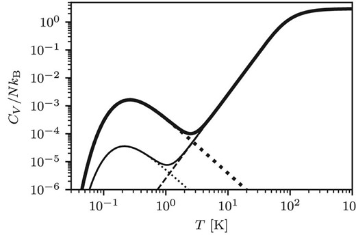 Temperature dependence of the heat capacities of the amorphous silicate dust in each MC predicted by our model. The contributions from the TLS are shown by a thick dotted curve for the Perseus MC and a thin dotted curve for W 43. The contribution from the Debye model shown by the dashed curve is the same for both MCs. The thick and thin solid curves are the total heat capacities for the Perseus MC and W 43, respectively.