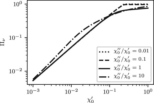 Polarization fraction as a function of the real part of the electric susceptibility ($\chi _0^{\prime }$) for various ratios of the imaginary part to the real part ($\chi _0^{\prime \prime }/\chi _0^{\prime }$). The dotted, dashed, solid, and dash–dotted curves correspond to $\chi _0^{\prime \prime }/\chi _0^{\prime } = 0.01$, 0.1, 1, and 10, respectively. The lower cut-off of $L_x$, $L_\mathrm{min}$, is set at 0.