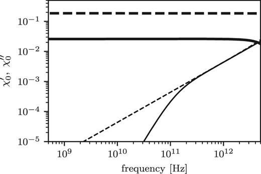 Comparison of frequency dependence of the electric susceptibility of our DCD model (solid curves) and the Draine and Lee (1984) model (dashed curves). Thick curves are real parts and thin curves are imaginary parts.