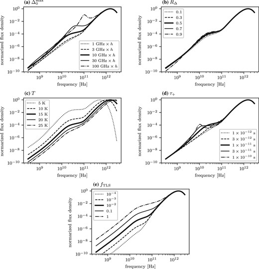 Parameter dependences of the SEDs of dust thermal emission in the standard TLS model. SEDs are given in arbitrary units normalized to each maximum value. Thick solid curves in each panel show the SEDs with the same parameter values. In each panel, one of the variables characterizing the amorphous silicate dust was varied to see how the shape of the SED responds for each variable. The variables are (a) $\Delta _0^\mathrm{max}$ which are expressed in the corresponding frequency normalized by the Planck constant $h$, (b) $R_{\Delta }$, (c) $T$, (d) $\tau _+$, and (e) $f_\mathrm{TLS}$, respectively. Given values for each parameter are shown in legends.