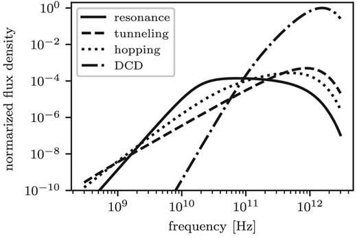Dust thermal emission SEDs caused by each TLS and DCD process. Parameters have the same values as the thick solid curves in figure 2. Every curve is normalized to the peak value of the SED arising from the DCD.