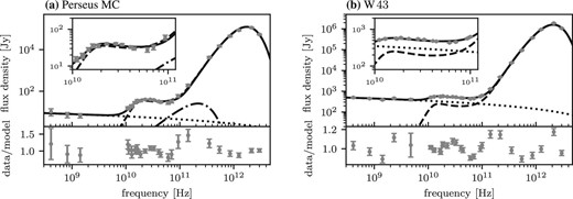 Spectra of two archetypal dust-rich objects accompanying prominent AME, (a) the Perseus MC and (b) W 43, are fitted by our amorphous model. Dashed curves are the best-fitting thermal emission model from amorphous silicate dust, and dotted lines are the best-fitting free–free emission contribution. In both sets of data, contributions from the Galactic interstellar medium are subtracted. Although temperature fluctuation of the CMB is subtracted from the spectrum of W 43, it is not taken into account in the spectrum of the Perseus MC. Therefore, the CMB contribution is taken into account in the SED fit for the Perseus MC. As shown in table 2, the best CMB temperature fluctuation takes a negative value. The absolute value of the best-fitting CMB contribution is shown by dash–dotted line in panel (a). The solid curves show the total SEDs of the best-fitting models. The bottom panel inserted in each figure shows the data-to-model ratio.