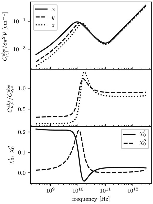 Frequency dependence of absorption cross-sections for an electric field parallel to each axis of an ellipsoid normalized by $8 \pi ^2 \mathcal {V}$ (top panel), of relative absorption cross-sections for an electric field parallel to the semi-middle and semi-minor axis to that of the semi-major axis (middle panel), and of the real and imaginary parts of the electric susceptibility for spherical dust (bottom panel). A ratio of geometric factors is fixed to $L_x : L_y : L_z = 1 : 2 : 3$. Other parameters are set to the best-fitting values for W 43 listed in table 2.