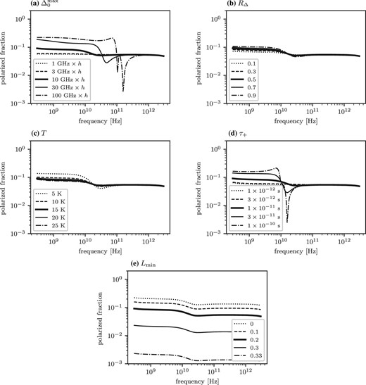 Parameter dependences of the degree of polarization of the thermal emission from amorphous silicate dust as a function of frequency. For reference, the polarization degree with the same parameter set is shown by a solid line in each panel. The fraction of the atoms trapped in the TLS is set to be 0.01. In each panel, one of the variables characterizing the amorphous silicate dust is varied with respect to the reference model to see how the shape of the polarization degree responds to each variable. In the case of $\Delta _0^\mathrm{max}/h = 100\:$GHz shown in panel (a), $\langle C_\nu ^\mathrm{pol}\rangle$ defined by equation (21) takes negative values between 100 and 500 GHz. The polarization cross-sections take positive values for all other cases shown in these figures. The variables are (a) $\Delta _0^\mathrm{max}$, expressed in the corresponding frequency normalized by $h$, (b) $R_{\Delta }$, (c) $T$, (d) $\tau _+$, and (e) $L_\mathrm{min}$, respectively. The given values for each parameter are shown in the legends.