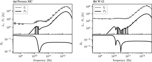 Intensity and polarized SEDs, and the polarization fraction for (a) the Perseus MC and (b) W 43. The error bars are $1\sigma$ but the upper limits are at the 95% confidence level.