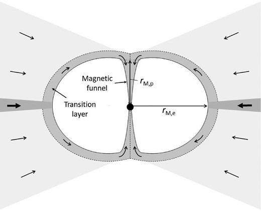 Schematic cross-section of the magneto-boundary surface considered in this paper.
