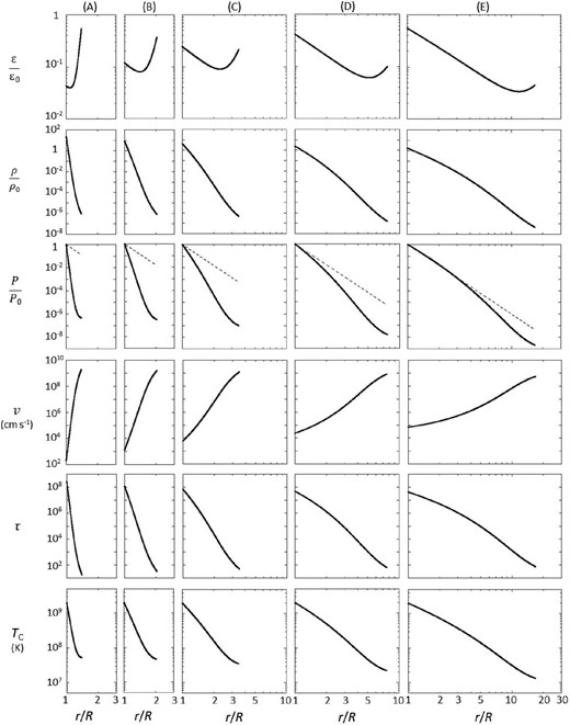 Solved distributions of ϵ, ρ, P, $v$, τ, and TC as functions of r in five $\dot{M}$ cases for Br, * = 1012 G. Columns (A), (B), (C), (D), and (E) correspond to cases of $\dot{M} = 3 \times 10^{16}\:$g s−1, 1017 g s−1, 3 × 1017 g s−1, 1018 g s−1, and 3 × 1018 g s−1, respectively. Dashed lines in the row of P represent the r-dependence of the magnetic pressure as ∝ r−6.