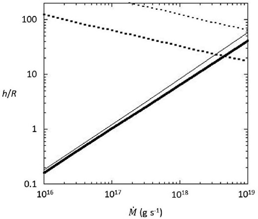 Height of the polar cone region as a function of $\dot{M}$ (solid lines). Dotted lines indicate positions of rM,p. The thick and thin lines correspond to cases of Br,* = 1012 G and 1013 G. respectively.