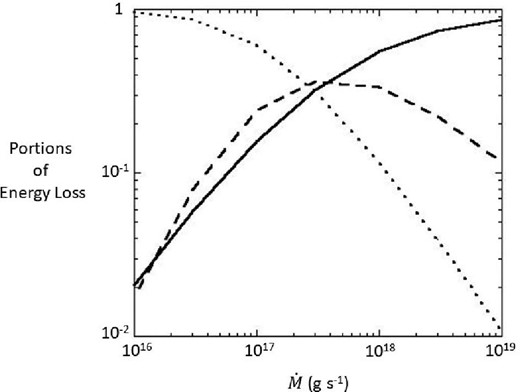 Portions of energy loss in the upper polar cone region (dotted line), the lower polar cone region (dashed line) and in the mound region (thick line) as functions of $\dot{M}$ in the case of Br,* = 1012 G.