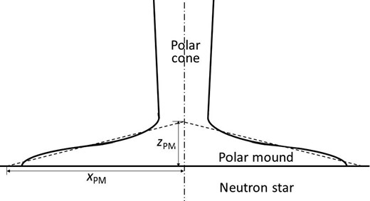 Schematic cross-section of the polar mound. The shape is approximated by a low cone, as indicated with dashed lines, with a radius xPM of the base and a height $z$PM at the center, in order to roughly estimate the sizes of the polar mound.