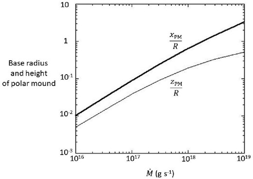 Base radius (the thick line) and height (the thin line) of the polar mound, in units of stellar radius, as a function of $\dot{M}$.