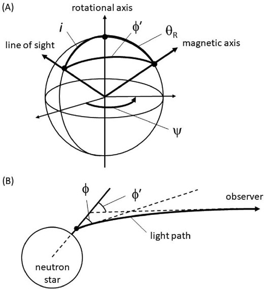 (A) Angular relations among the rotational axis, the magnetic axis and the line of sight, and (B) a relation between φ and φ’ reflecting the light-bending effect.
