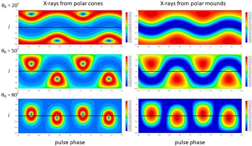 Two-dimensional distributions of flux from the polar cone (left) and the polar mound (right) on pulse phases and inclinations in three cases of θR. ξ = 5, θR = 30°, and φC = 60° are assumed. (Color online)