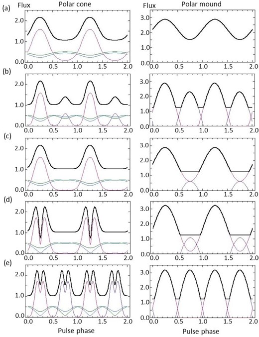 Pulse profiles of fluxes from the polar cone (left) and the polar mound (right) in five cases for the combination of i and θR. (a) through (e) corresponds to cases of (50°, 20°), (80°, 50°), (60°, 30°), (50°, 50°), and (90°, 80°), respectively. If we replace the values of i and θR with each other, the profile is the same. ξ = 5, σE = 30°, and φC = 60° are assumed. The red, purple, blue, and green lines in the polar cone component are profiles of the pencil beam component from the N pole, that from the S pole, the fan-beam component from the N pole, and that from the S pole, respectively. The red and purple lines in the polar mound component are the profiles from the N pole and S pole, respectively. (Color online)