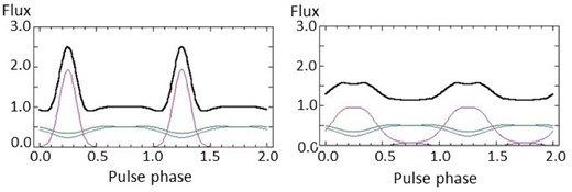 Examples of pulse profile variations in terms of σE. The pulse profile of the polar cone component in figure 12c in which σE = 30° changes to the left- and right-hand profiles in this figure by replacing σE with 20° and 40°, respectively. (Color online)